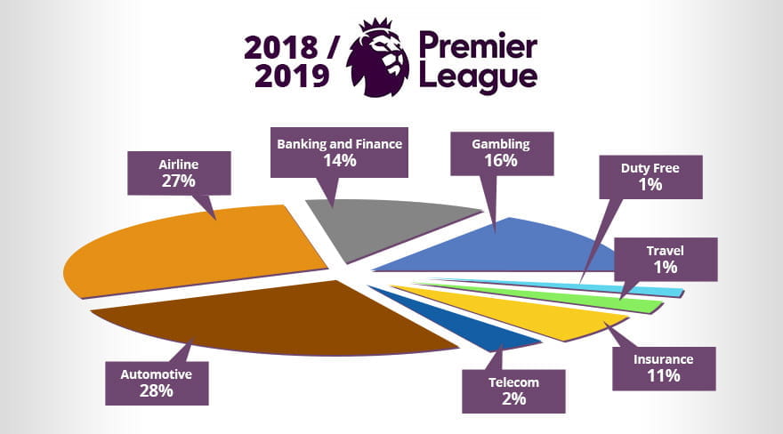 Gambling Firms sponsor nine of the Twenty Premier League Teams